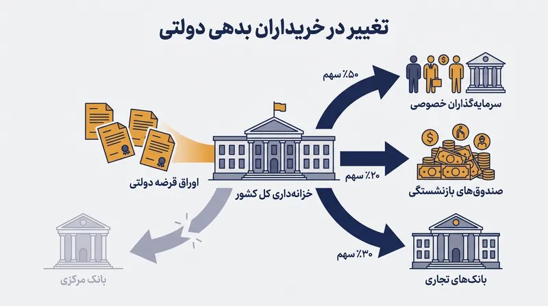 بدون جذب بدهی جدید توسط بانکهای مرکزی، دولتها باید کاملاً به بازارهای خصوصی تکیه کنند.