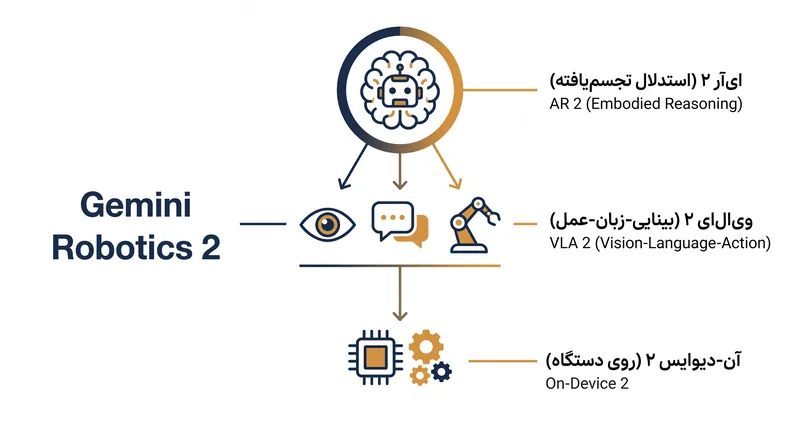 مجموعه «جمینی رباتیکس ۲» استدلال سطح بالا را از کنترل موتور آنی جدا میکند.