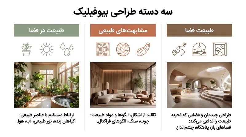 ۱۴ الگوی طراحی بیوفیلیک در سه دسته اصلی تعامل انسان و طبیعت گروه‌بندی می‌شوند.