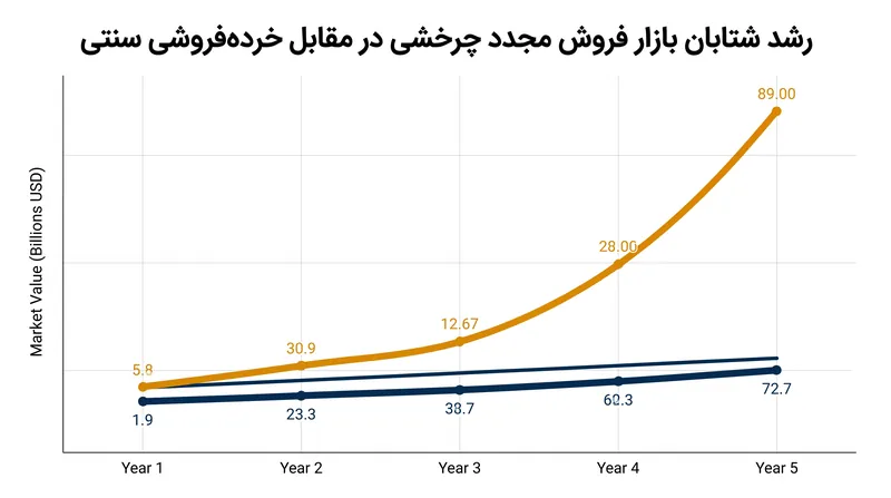 بازار دست دوم در حال حاضر از رشد خرده‌فروشی سنتی پیشی گرفته است، زیرا مصرف‌کنندگان ارزش و پایداری را در اولویت قرار می‌دهند.