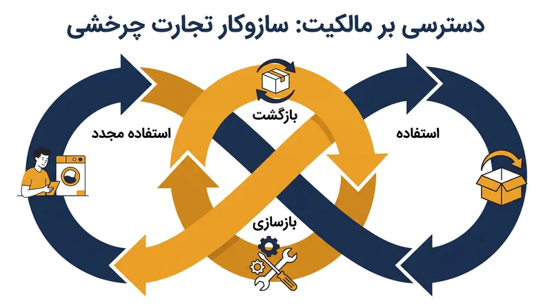 حلقه تجارت چرخشی، طول عمر محصولات را از طریق استفاده مجدد و بازسازی مداوم افزایش می‌دهد.