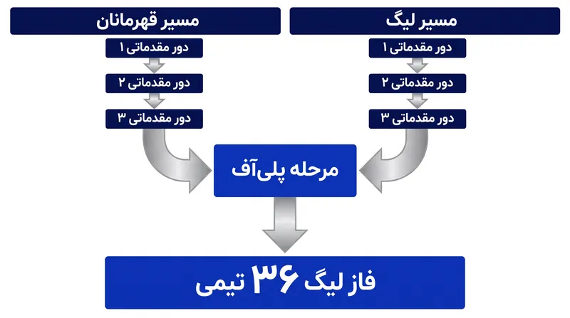 هفت سهمیه نهایی در فاز لیگ ۲۷/۲۰۲۶ از طریق مسیر قهرمانان و مسیر لیگ مشخص خواهند شد.