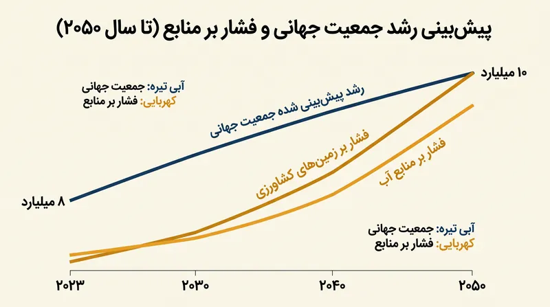 با افزایش جمعیت جهانی، کشاورزی سنتی دامپروری با محدودیتهای شدید منابع مواجه است.