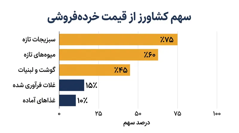 درصد بیشتری از هزینه محصولات تازه مستقیماً صرف نیروی کار کشاورزی میشود، در حالی که غذاهای فرآوری شده هزینههای تولید و بازاریابی بالاتری دارند.