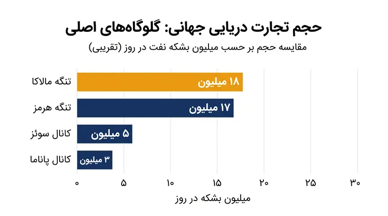 تنگه مالاکا حجم بیشتری از تجارت جهانی را نسبت به کانالهای سوئز یا پاناما جابجا میکند.