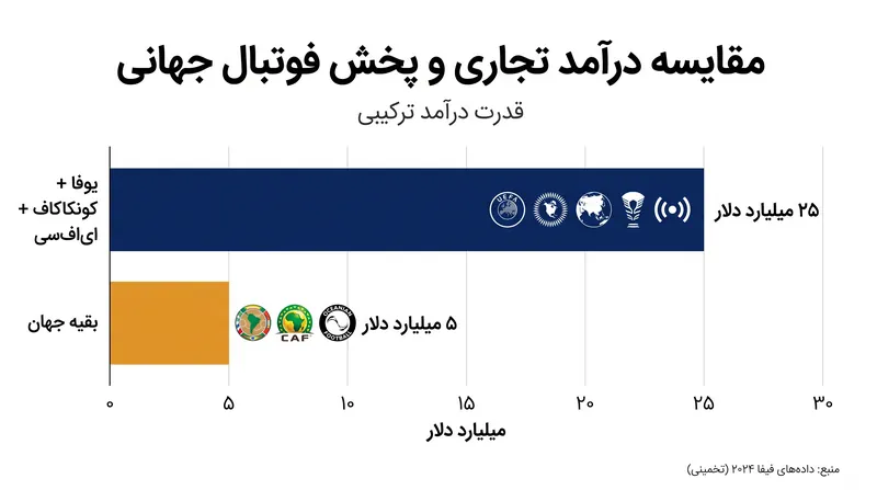 کنفدراسیون‌های شورشی اکثریت قریب به اتفاق درآمد جهانی فوتبال را تشکیل می‌دهند.