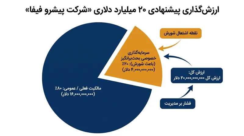 پیشنهاد ۲۰ میلیارد دلاری سرمایه‌گذاری خصوصی که بحران حکمرانی را شعله‌ور کرد.