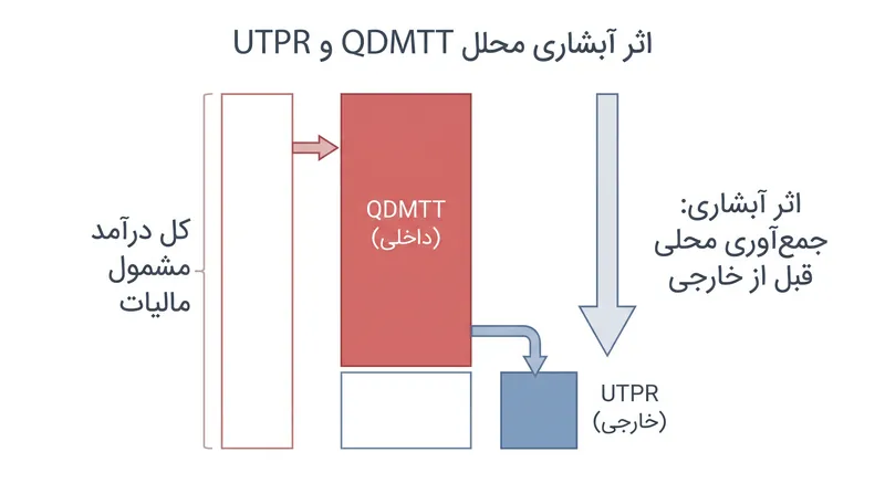 قوانین درهمتنیده، حوزههای قضایی با مالیات پایین را تشویق میکنند تا مالیاتهای تکمیلی خود را برای حفظ درآمد به صورت محلی اجرا کنند.