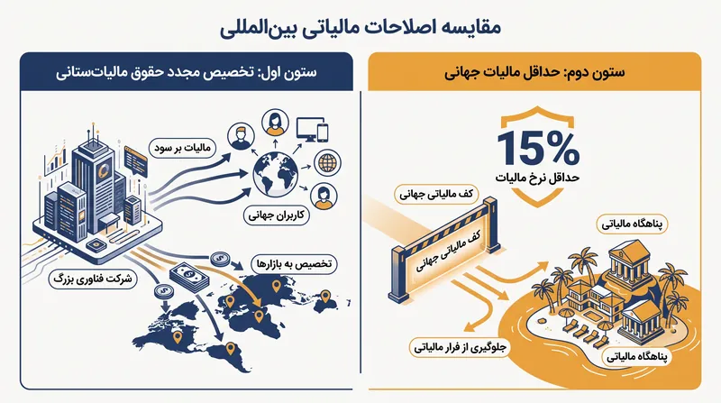 ستون اول بر محل پرداخت مالیات تمرکز دارد، در حالی که ستون دوم بر میزان پرداخت تمرکز میکند.