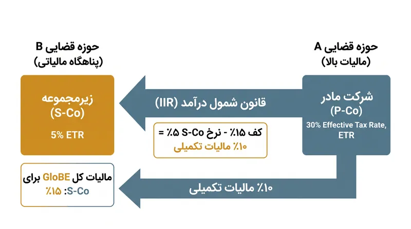 قاعده شمول درآمد تضمین میکند که اگر یک زیرمجموعه کممالیات باشد، حوزه قضایی شرکت مادر تفاوت را جمعآوری میکند.