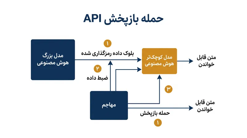 محققان با بازپخش بلوکهای استدلالی رمزگذاری شده از طریق مدلهای ضعیفتر، از حفاظهای ایمنی سیستمهای پرچمدار هوش مصنوعی عبور کردند.