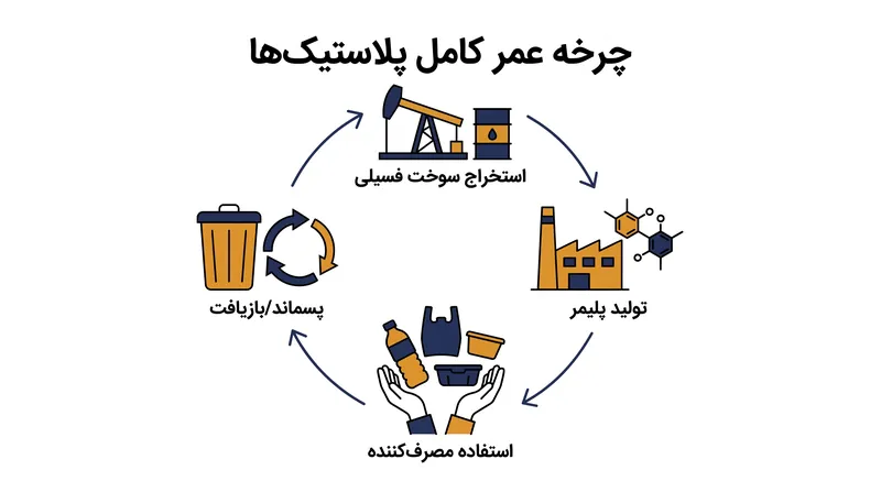 الزام این پیمان کل چرخه عمر پلاستیک را پوشش میدهد، اگرچه کشورها در مورد میزان سختگیری تنظیم مقررات تولید بالادستی اختلاف نظر دارند.
