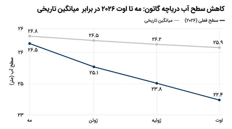 سطح آب دریاچه گاتون در دورهای که معمولاً فصل بارانی است، به طور پیوسته در حال کاهش است.