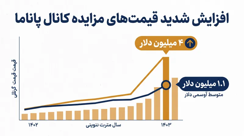 میانگین قیمتهای مزایده برای جایگاههای ترانزیت در مقایسه با سال گذشته ۱۶ برابر افزایش یافته است.
