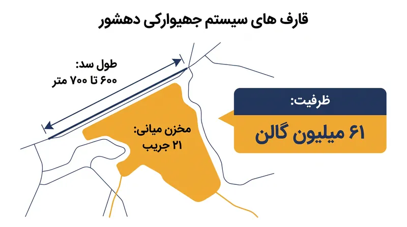 سیستم سد دو مرحلهای پیشنهادی میتوانست تا ۶۱ میلیون گالن آب را در خود نگه دارد.