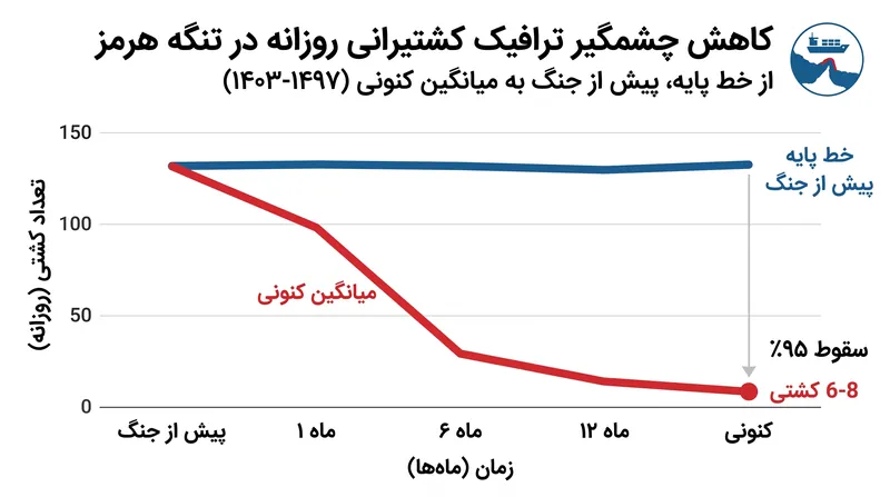 ترانزیت روزانه کشتیهای تجاری از طریق تنگه هرمز از زمان آغاز درگیری به شدت کاهش یافته است.