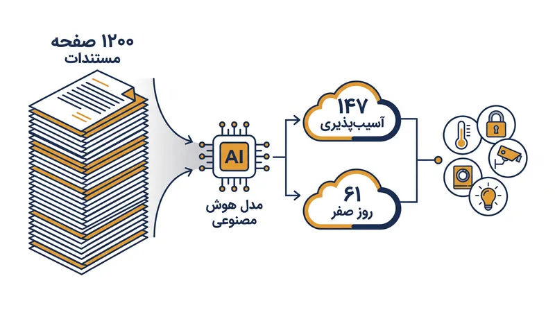 ابزارهای فازینگ (Fuzzing) با کمک هوش مصنوعی، کشف آسیبپذیریهای روز صفر در استاندارد «متر» را به سرعت تسریع کردهاند.