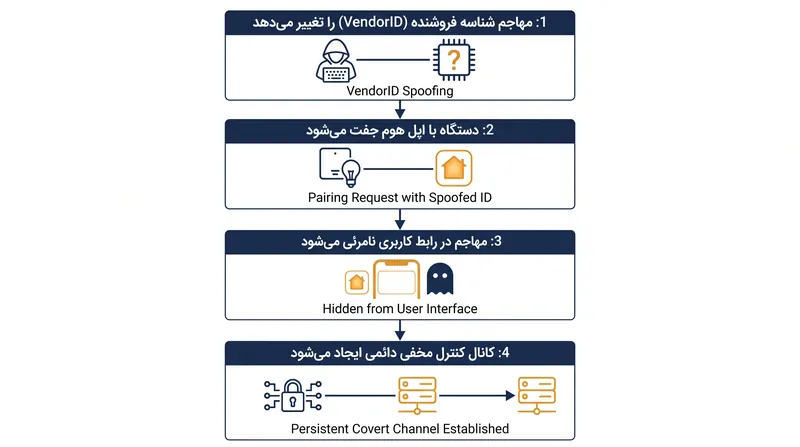 نقصهای طراحی در پیادهسازی «متر» در اپل هوم به مهاجمان اجازه میدهد کانالهای کنترل نامرئی و دائمی ایجاد کنند.