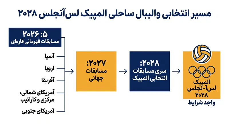 نحوه توزیع ۲۴ سهمیه المپیک برای هر جنسیت در مسیر لسآنجلس.