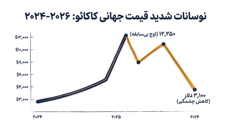 قیمت جهانی کاکائو تقریباً ۷۵ درصد از اوج تاریخی خود سقوط کرده است.