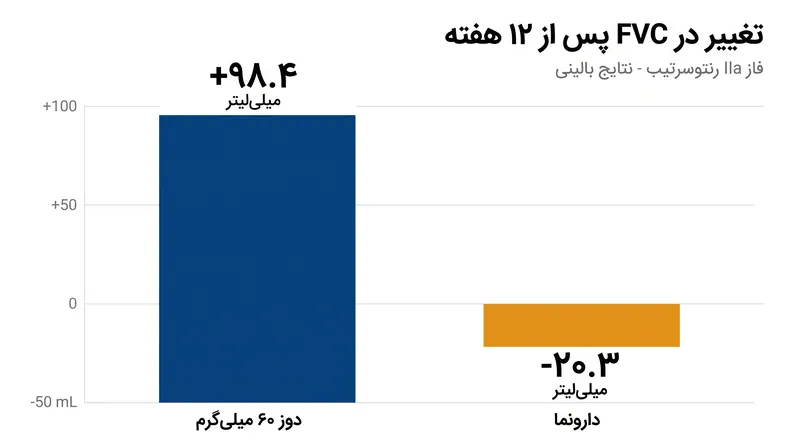 دادههای فاز IIa بهبود عملکرد ریه را برای رنتوسرتیب نشان داد که منجر به آغاز کارآزمایی فاز سوم ۵۲ هفتهای شد.