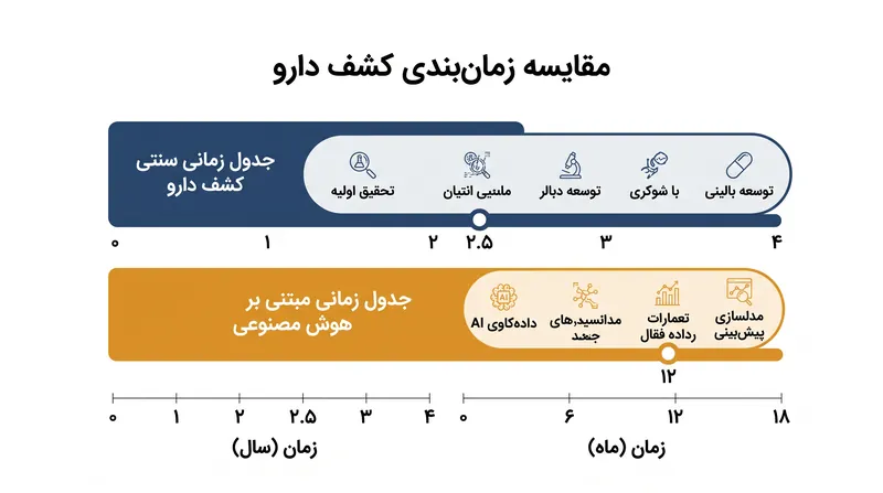 پلتفرمهای هوش مصنوعی به طور قابل توجهی زمان لازم برای رسیدن به یک نامزد توسعه را فشرده میکنند.