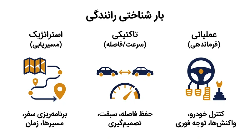 رانندگی نیازمند پردازش ذهنی مداوم در سه سطح شناختی متمایز است.