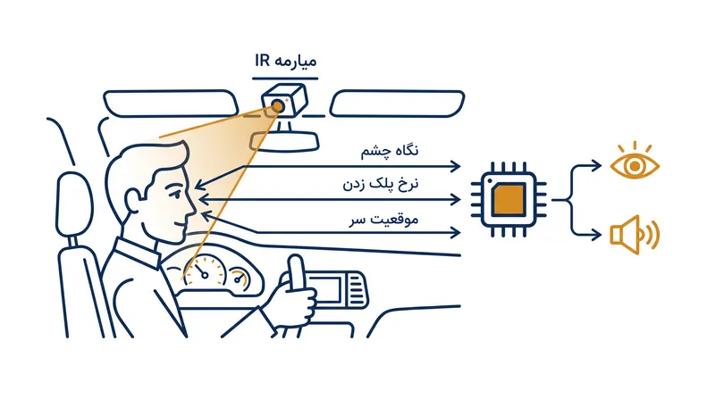 سامانههای نظارت بر راننده علائم فیزیولوژیکی خستگی را ردیابی میکنند تا اطمینان حاصل شود که راننده هوشیار باقی میماند.
