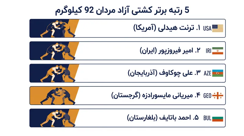 ترنت هیدلی و امیر فیروزپور در آستانه مسابقات جهانی، پیشتاز وزن ۹۲ کیلوگرم هستند.