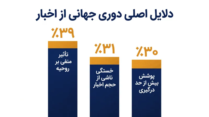 فشار روانی چرخه خبری مدرن، مخاطبان را دور میکند.