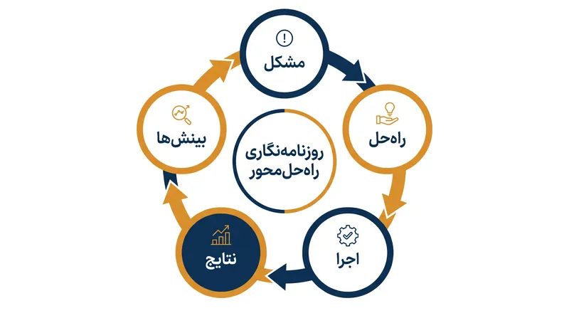 چارچوب مرکز تعامل رسانهای برای گزارشدهی دقیق راهحلمحور.