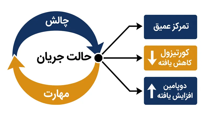 مکانیسم روانشناختی جریان نیازمند تعادلی بین چالش و مهارت است.