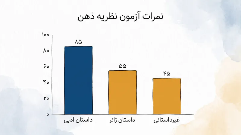 شرکتکنندگانی که داستان ادبی خواندند، به طور مداوم از خوانندگان داستان ژانر و غیرداستانی در آزمونهای همدلی عملکرد بهتری داشتند.
