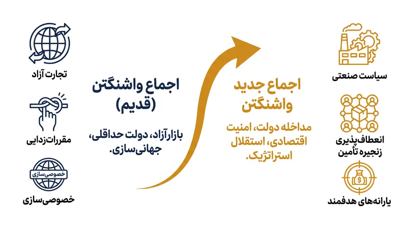 تغییر ایدئولوژیک هدایتکننده سیاست اقتصادی مدرن، انعطافپذیری را بر کارایی صرف بازار اولویت میدهد.