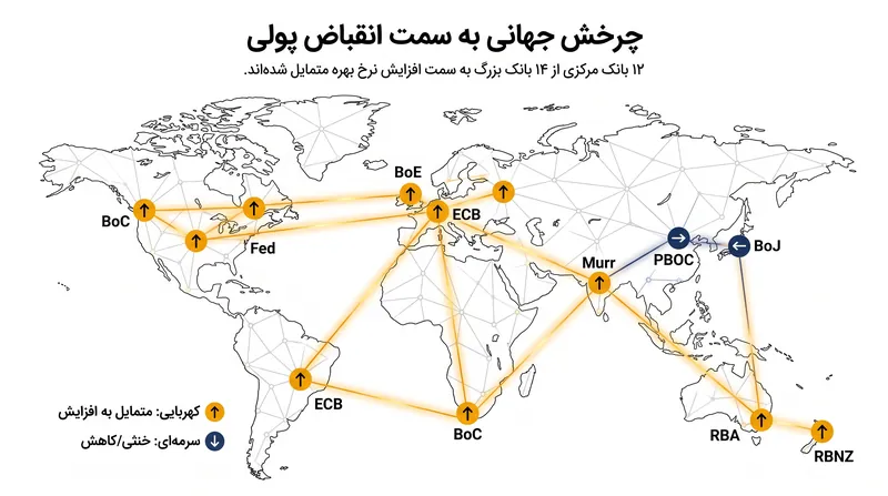 یک چرخش هماهنگ: ۱۲ بانک مرکزی از ۱۴ بانک بزرگ تا آگوست ۲۰۲۶ به سمت افزایش نرخ بهره متمایل شده‌اند.