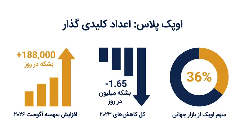 اوپک پلاس به تدریج در حال لغو کاهشهای ۲۰۲۳ خود است، اما سهم کلی این کارتل از بازار همچنان رو به کاهش است.