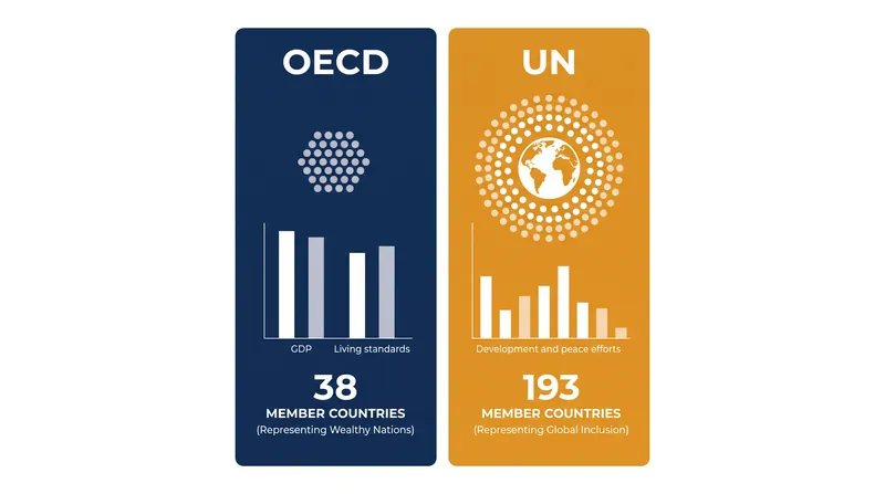 این کنوانسیون قدرت قانونگذاری را از OECD با ۳۸ عضو به سازمان ملل با ۱۹۳ عضو منتقل میکند.