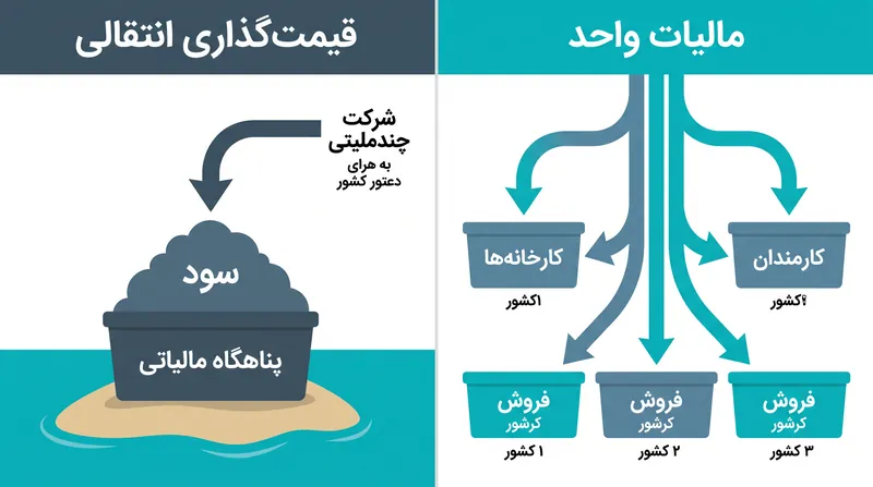 مالیات واحد، سود جهانی یک شرکت چندملیتی را بر اساس فعالیت اقتصادی واقعی و نه ثبت شرکت، تخصیص میدهد.