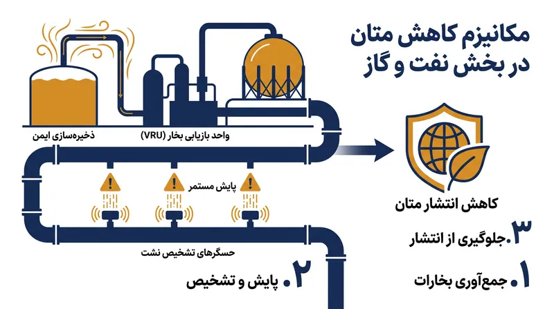 مکانیک کاهش متان متکی بر مهندسی صنعتی شناخته شده است، نه اختراعات آینده.
