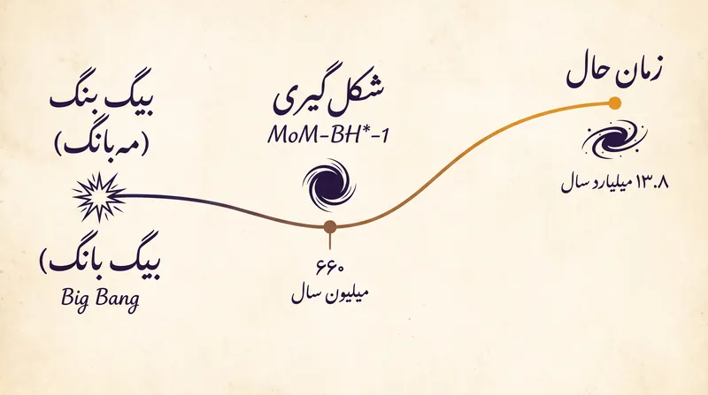 MoM-BH*-1 تنها ۶۶۰ میلیون سال پس از بیگ بنگ، در طول سپیدهدم کیهانی جهان، شکل گرفت.
