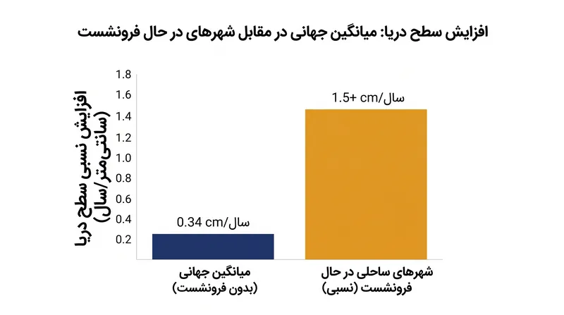 در مناطقی که پمپاژ سنگین صورت میگیرد، بالا آمدن نسبی سطح آب دریا میتواند سه برابر یا بیشتر از میانگین جهانی باشد.