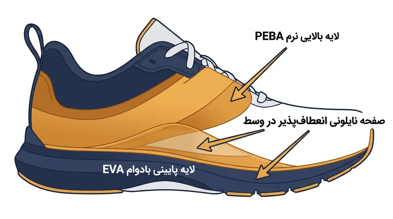 بسیاری از سوپر ترینرها از ساختار دو چگالی برای ایجاد تعادل بین جهش و پایداری استفاده میکنند.