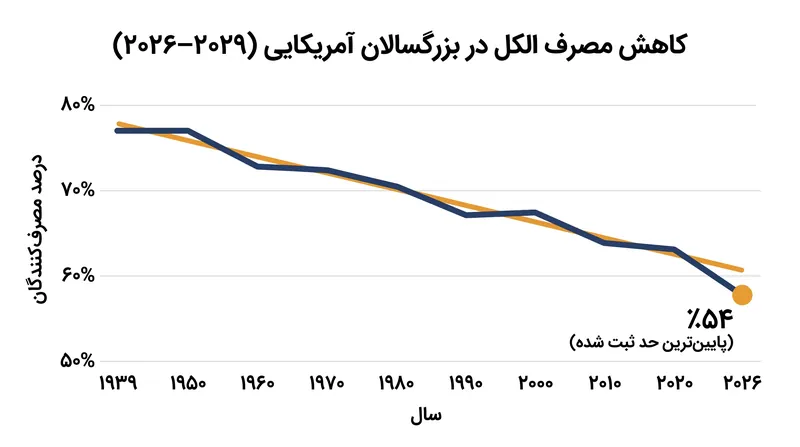 دادههای نظرسنجی گالوپ نشاندهنده کاهش پایدار و چند دههای در درصد بزرگسالان آمریکایی است که الکل مصرف میکنند.