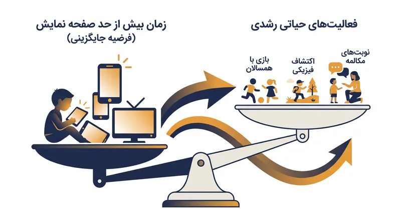 فرضیه جایگزینی استدلال میکند که صفحات نمایش با جایگزین کردن تعاملات حیاتی دنیای واقعی، به رشد آسیب میرسانند.