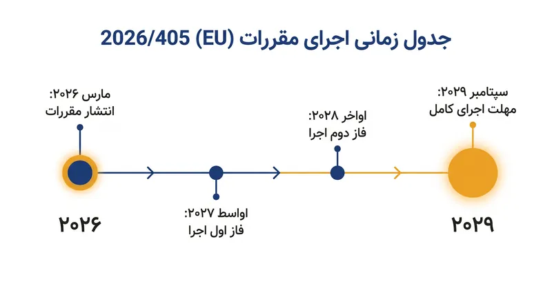 تولیدکنندگان تا سپتامبر ۲۰۲۹ فرصت دارند تا سیستمهای داده خود را بازسازی کرده و با الزامات گذرنامه دیجیتال مطابقت پیدا کنند.