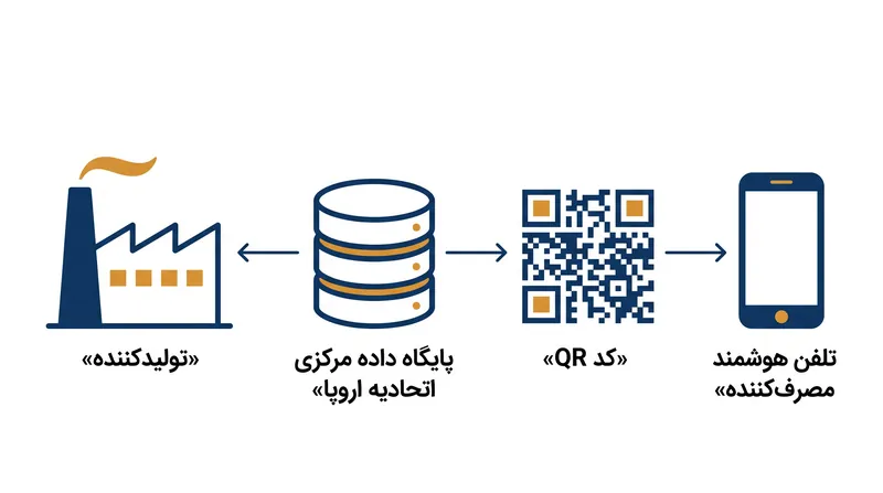 گذرنامه دیجیتال محصول دادههای تولیدکننده را به یک ثبت مرکزی اتحادیه اروپا پیوند میدهد و از طریق یک اسکن QR ساده قابل دسترسی است.