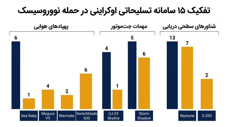اوکراین در این حمله هماهنگ از ۱۵ سامانه تسلیحاتی متمایز ساخت داخل استفاده کرد.