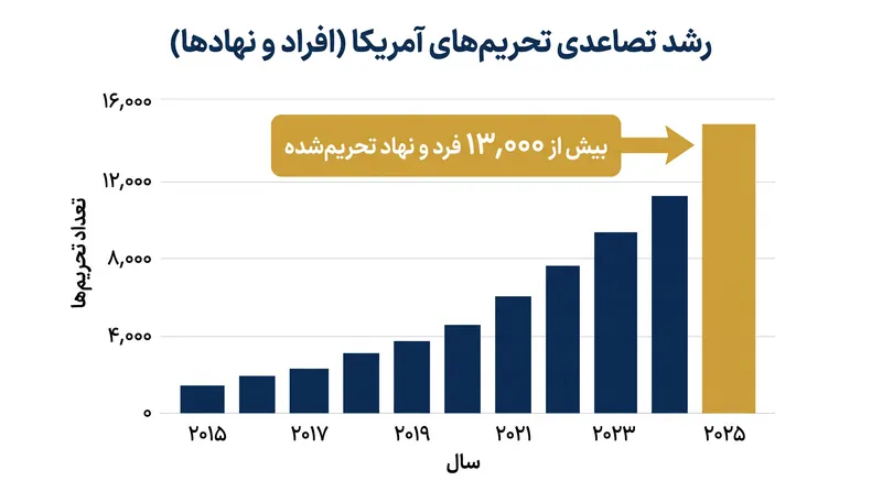 دفتر کنترل داراییهای خارجی (OFAC) فهرست تحریمهای خود را در سالهای اخیر به طور چشمگیری گسترش داده است.