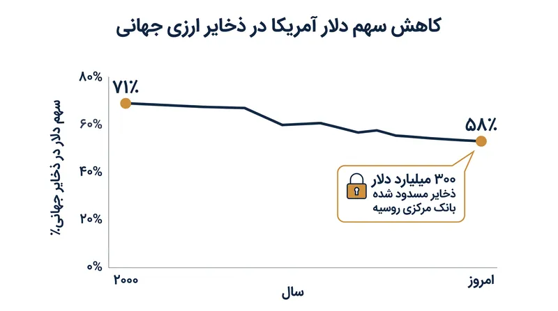 سهم دلار آمریکا از ذخایر جهانی طی دو دهه گذشته به طور پیوسته کاهش یافته است.