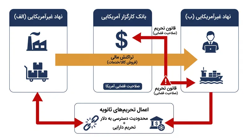 چگونه تحریمهای ثانویه از سیستم تسویه دلار برای اجرای صلاحیت قضایی آمریکا در سطح جهانی استفاده میکنند.